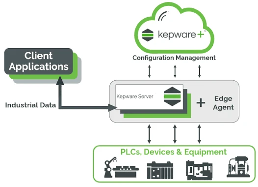 Kepware industrial connectivity architecture connecting client applications, Kepware Server, edge agent, PLCs, devices, and equipment